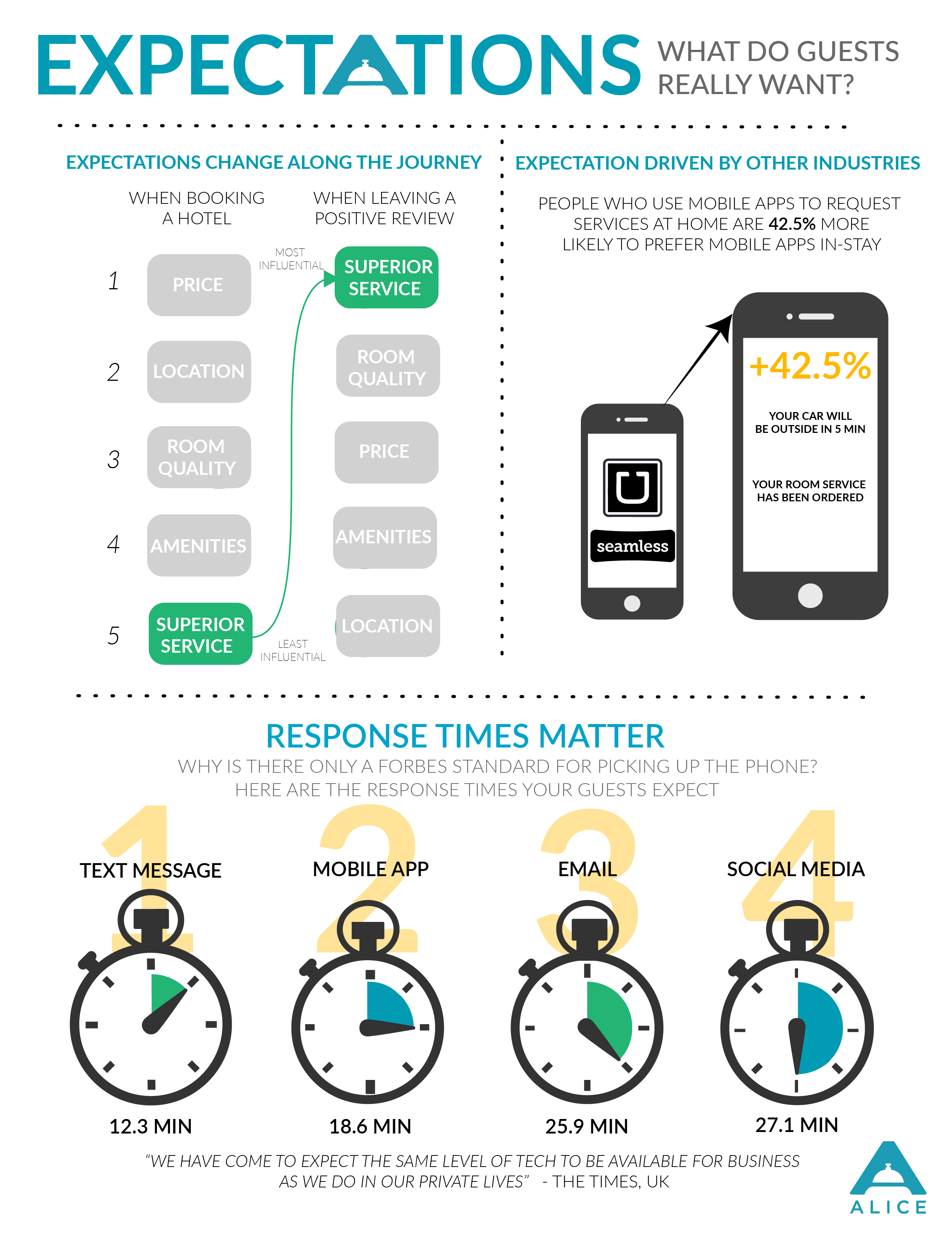 how-long-is-too-long-for-a-hotel-to-respond-to-guest-requests