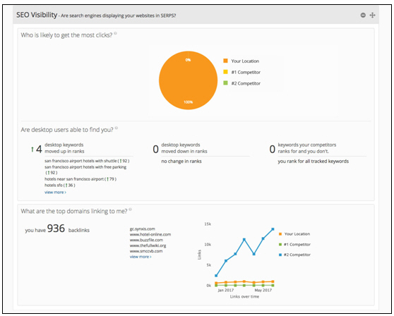 An example of the SEO Visibility portion of the new Insights dashboard
