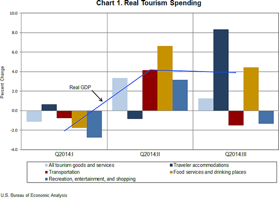 USBEA: Travel and Tourism Spending Decelerated in the Third Quarter of 2014