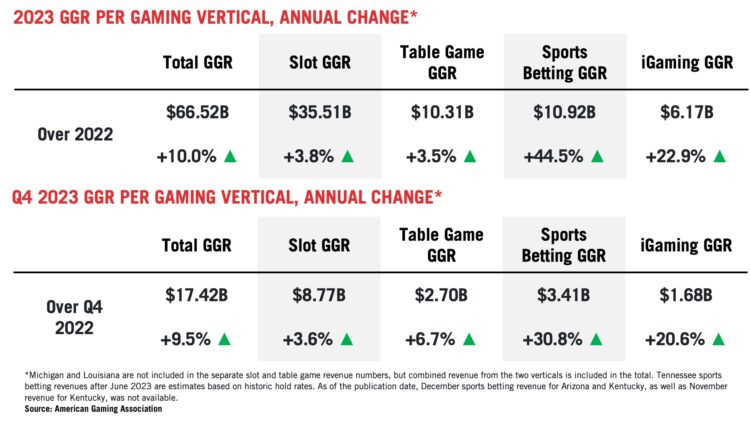 2023 Commercial Gaming Revenue Reaches $66.5B, Marking Third-Straight Year of Record Revenue