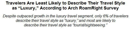 Travelers Are Least Likely to Describe Their Travel Style as ''Luxury,'' According to Arch RoamRight Survey