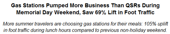 Gas Stations Pumped More Business Than QSRs During Memorial Day Weekend, Saw 69% Lift in Foot Traffic