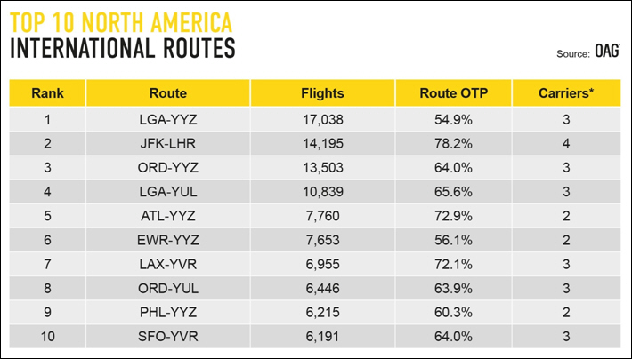 OAG Reveals U.S. as Home to Eight of the Top 10 Busiest Long-Haul Routes in the World