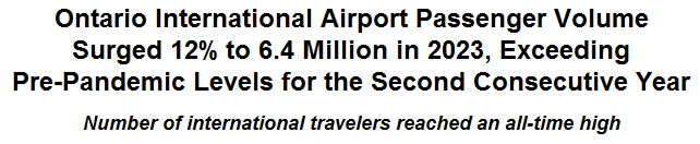Ontario International Airport Passenger Volume Surged 12% to 6.4 Million in 2023, Exceeding Pre-Pandemic Levels for the Second Consecutive Year