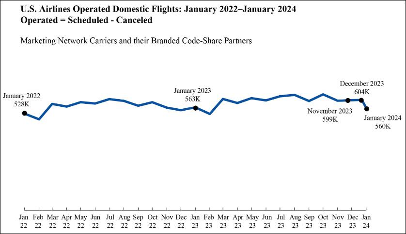 USDOT: Air Travel Consumer Report: Air Travel Consumer Report: January 2024 Numbers