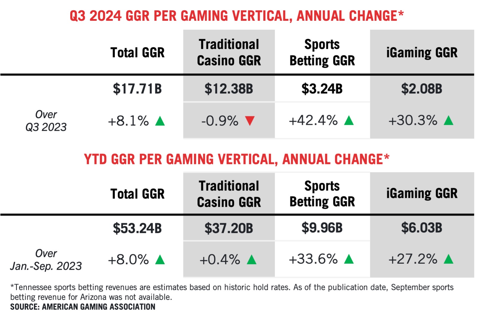 Commercial Gaming Revenue Growth Continues in Q3 2024, Driving Industry's 15th Consecutive Quarter of Growth