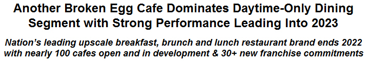 Another Broken Egg Cafe Dominates Daytime-Only Dining Segment with Strong Performance Leading Into 2023