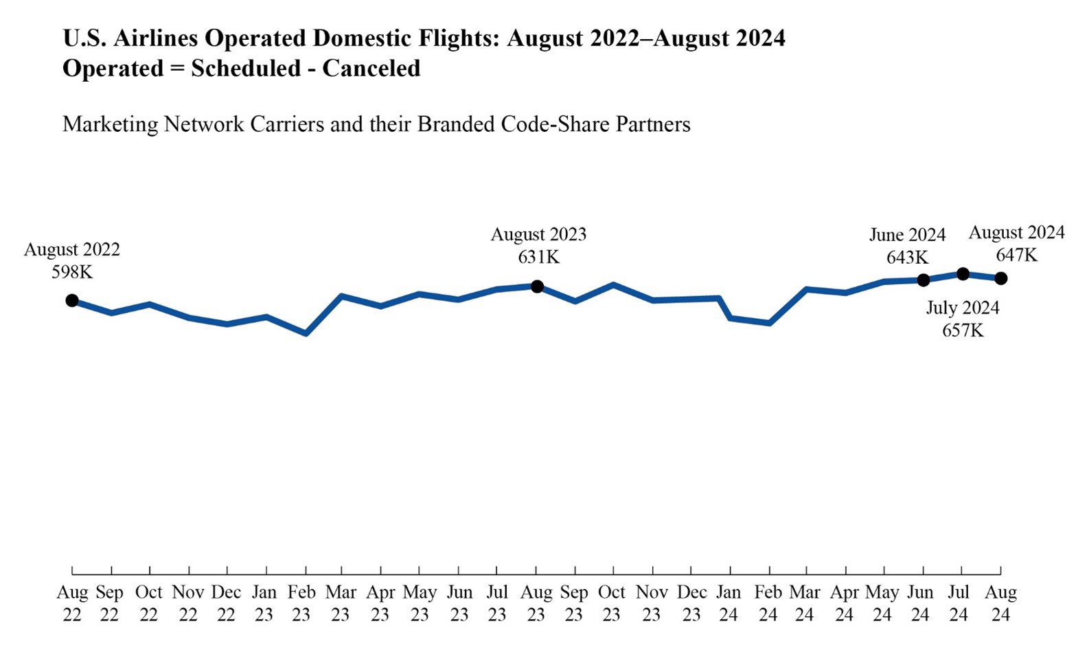 Air Travel Consumer Report: August 2024 Numbers