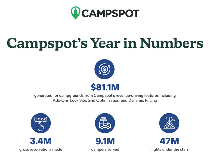 Campspot's 2024 Wrapped Data Reveals Parks Who Use Dynamic Pricing Make 83% More Revenue---and Other Key Revenue Insights