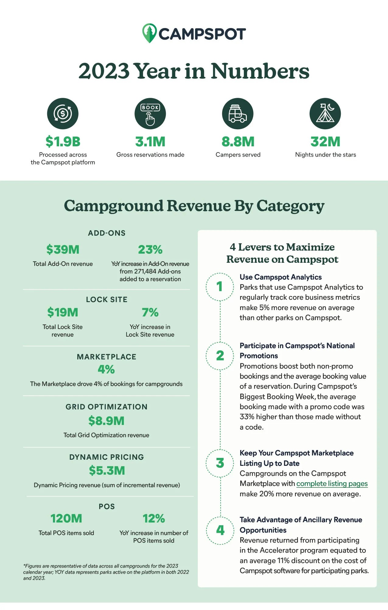 Thriving in 2024: Campspot's 2023 Year in Review Sparks Optimism for the Year Ahead