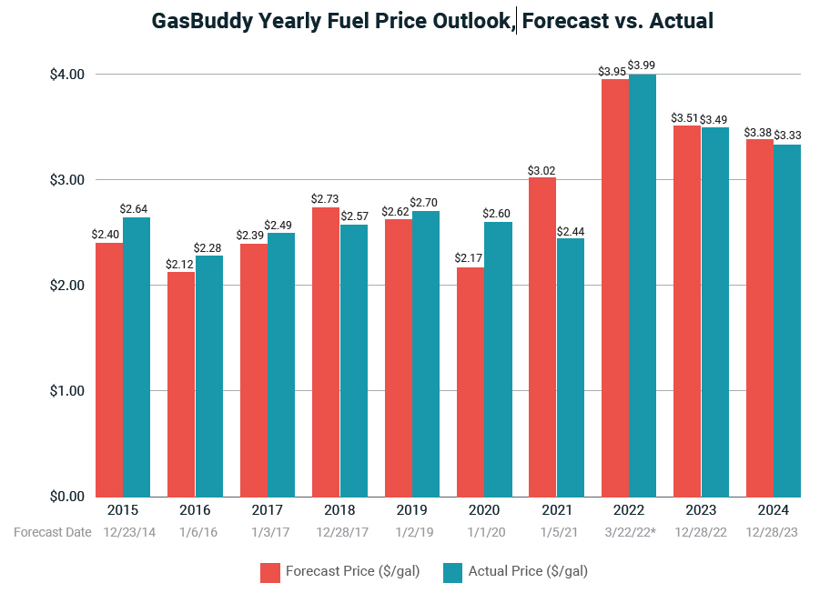 2025 To Bring Third Straight Yearly Decline in Gas Prices, Though Risks Emerge