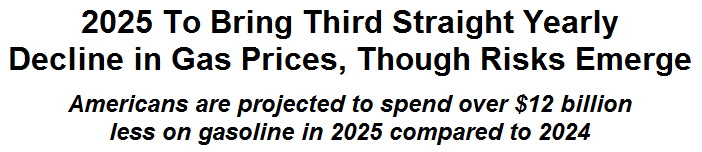 2025 To Bring Third Straight Yearly Decline in Gas Prices, Though Risks Emerge