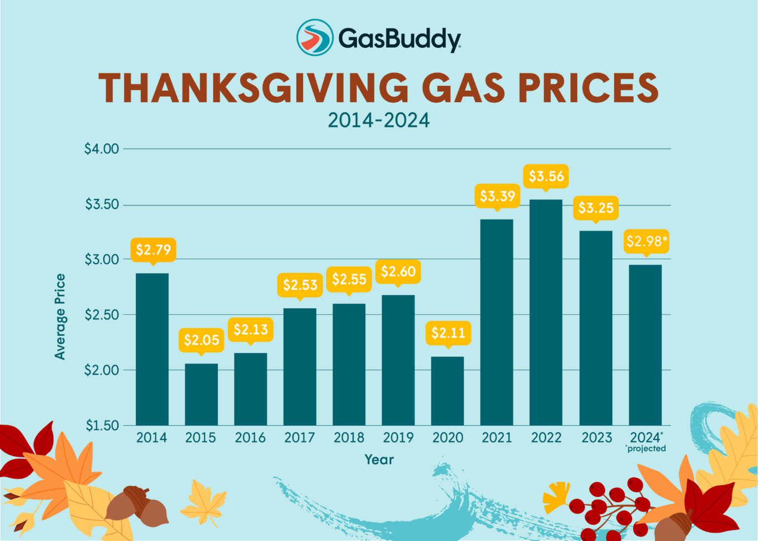 72% of Americans Plan to Travel by Car for Thanksgiving: GasBuddy Travel Survey