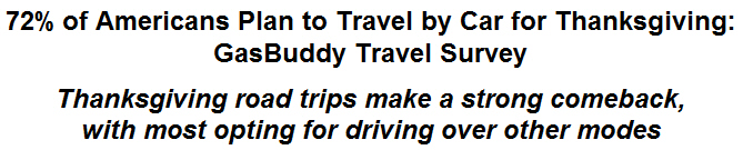 72% of Americans Plan to Travel by Car for Thanksgiving: GasBuddy Travel Survey