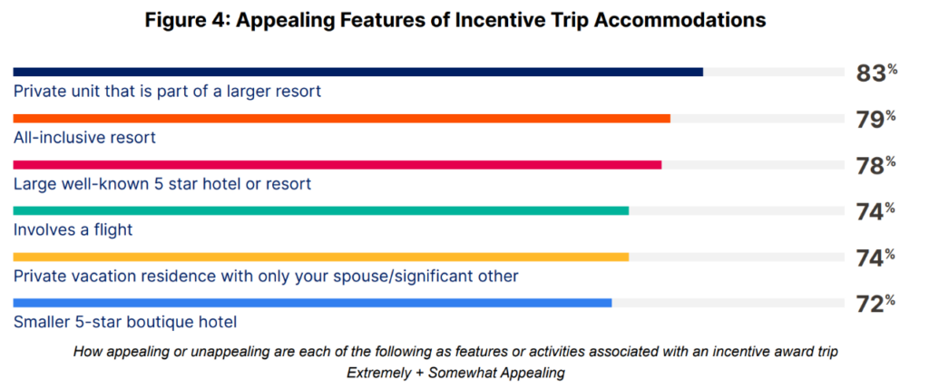 Hawaii, Las Vegas, and Florida are Top Incentive Destinations According to Attendees