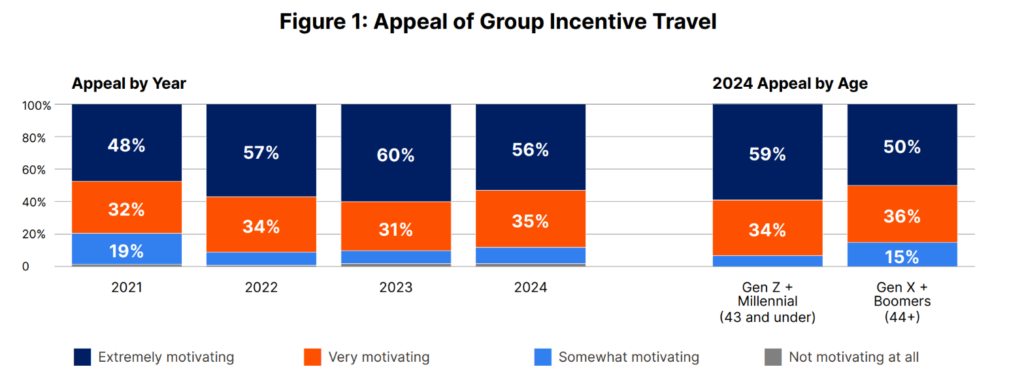 Hawaii, Las Vegas, and Florida are Top Incentive Destinations According to Attendees