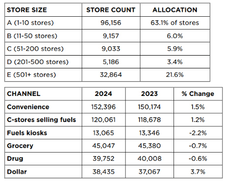 U.S. Convenience Store Census Shows Continued Growth