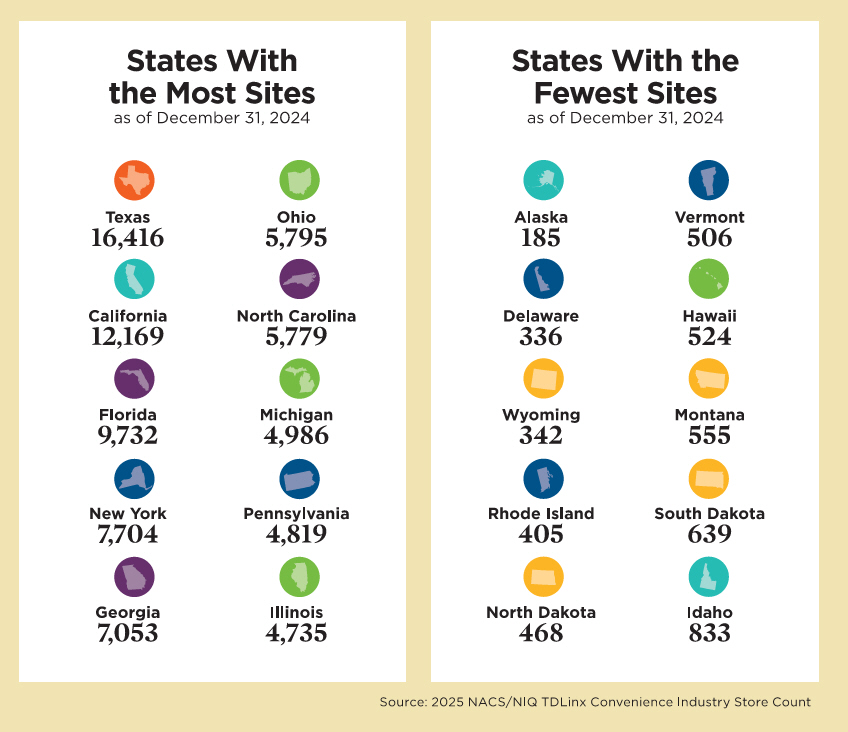 U.S. Convenience Store Count Stands at 152,255