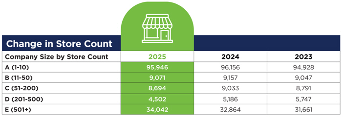 U.S. Convenience Store Count Stands at 152,255