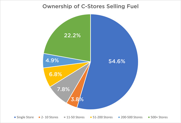 Convenience Stores Sell the Most Gas
