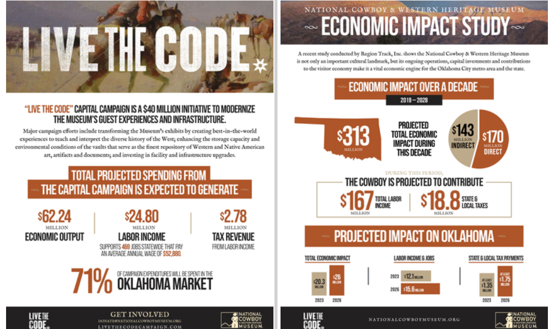 New Economic Impact Study Highlights National Cowboy & Western Heritage Museum's Significant Role as an Economic Engine in State of Oklahoma