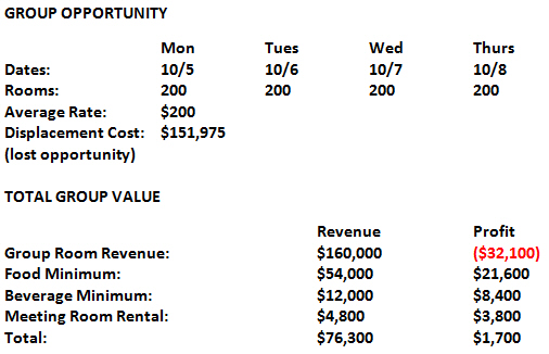 Maximize Hotel Profitability with Group Business