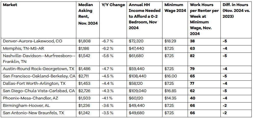 Realtor.com November Rental Report: Even with Rent Declines, Minimum Wage Earners Need Extended Hours to Afford Rents