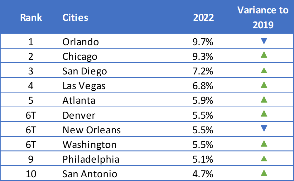 Destinations to Host the MINT+ Top 250 Conventions in 2022