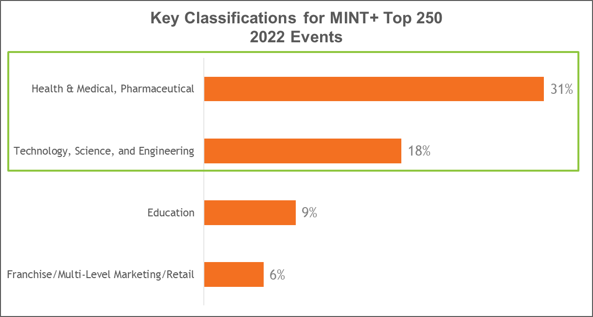 Destinations to Host the MINT+ Top 250 Conventions in 2022