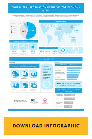 Global Survey Reveals Visitor Economy Isn't Keeping Pace with Other Industries