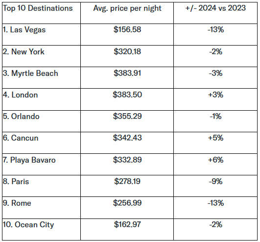 While Price Conscious, US Consumers See Vacations Positive Impact on Mental Health