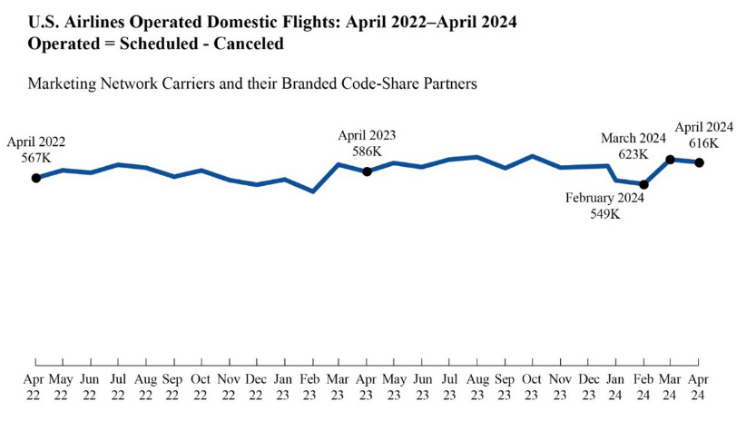 Air Travel Consumer Report: April 2024 Numbers