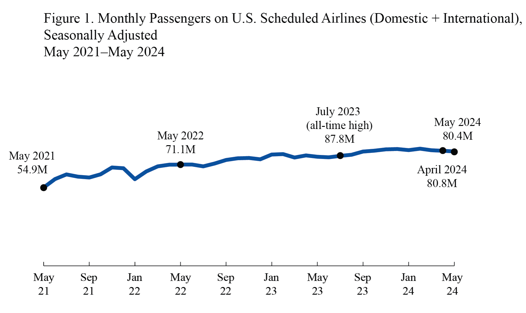 May 2024 U.S. Airline Traffic Data Up 6.4% from the Same Month Last Year