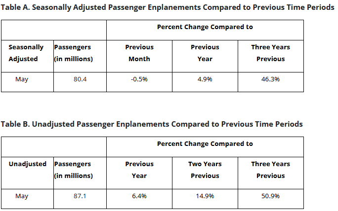 May 2024 U.S. Airline Traffic Data Up 6.4% from the Same Month Last Year