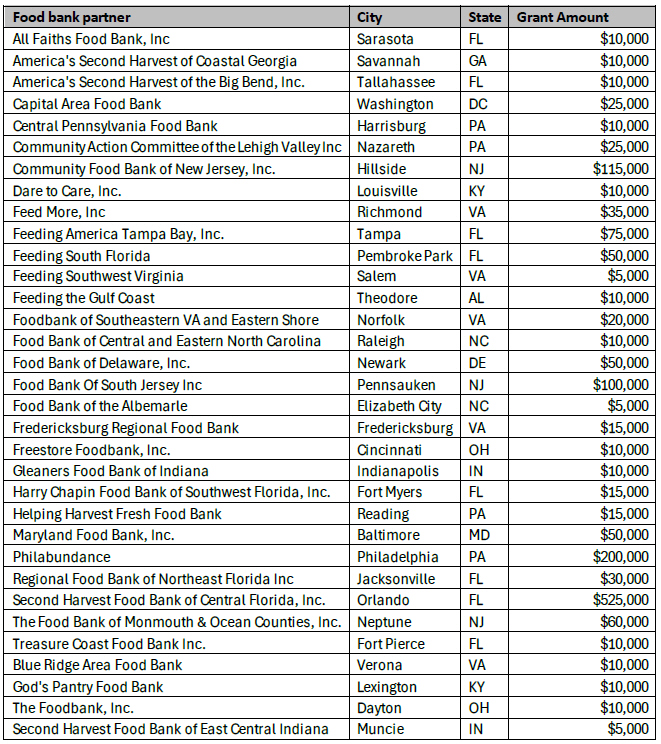 The Wawa Foundation Announces Distribution of $1.5 Million in Fly Beyond Key Issue Grants to 33 Food Banks to Fight Hunger and Inspire Goodness with Food